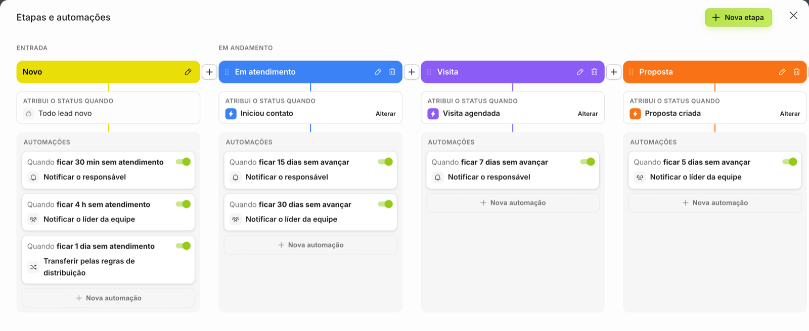 Etapas do funil com as automações de cada uma, como avisar o responsável depois de 30 minutos sem atendimento e transferir pelas regras de distribuição depois de 1 dia