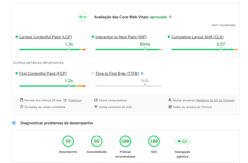 Avaliação das Core Web Vitals aprovada: LCP 1,3s, desempenho 99 e SEO 100
